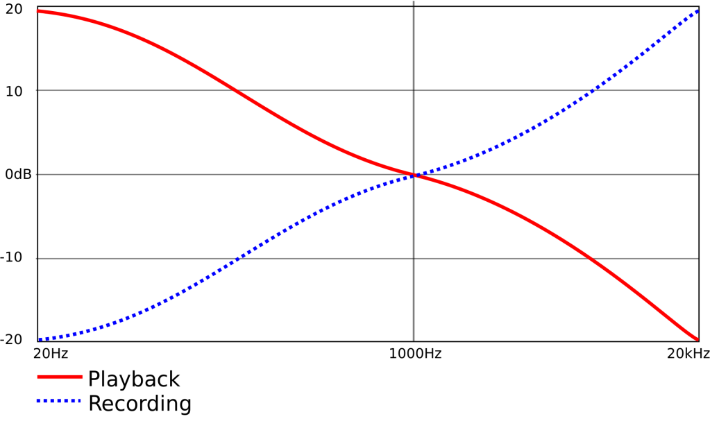 Curva de ecualización RIAA para la reproducción de discos de vinilo (rojo). La curva de grabación (azul), realiza la función inversa, reduciendo las frecuencias bajas y aumentando las frecuencias altas
Fuente Wikipedia
Iainf 20:13, 27 July 2006 (UTC) - Trabajo propio